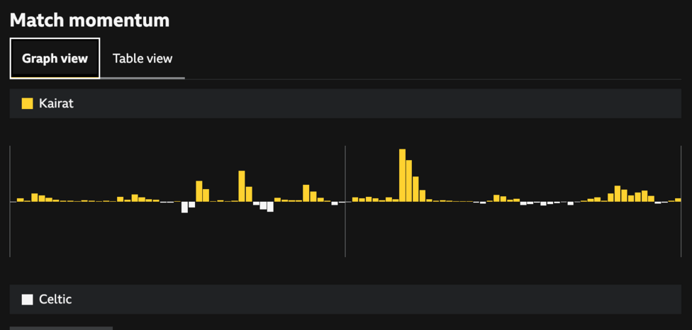 How did Celtic let Champions League dream slip?