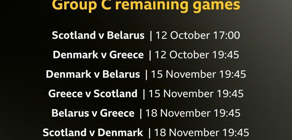 What do Scotland need to happen to reach World Cup?