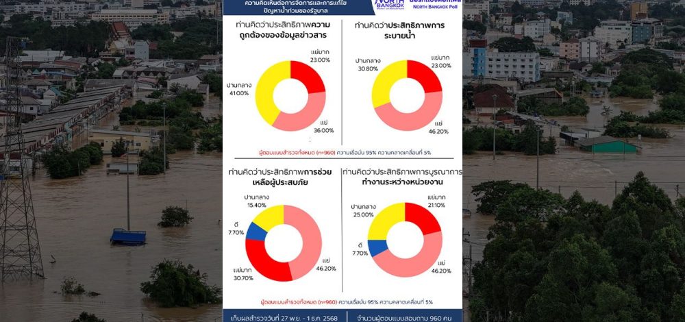 เสียงเอกฉันท์ประชาชนไม่พอใจการจัดการน้ำท่วมของรัฐบาล ชี้สอบตกทุกด้าน