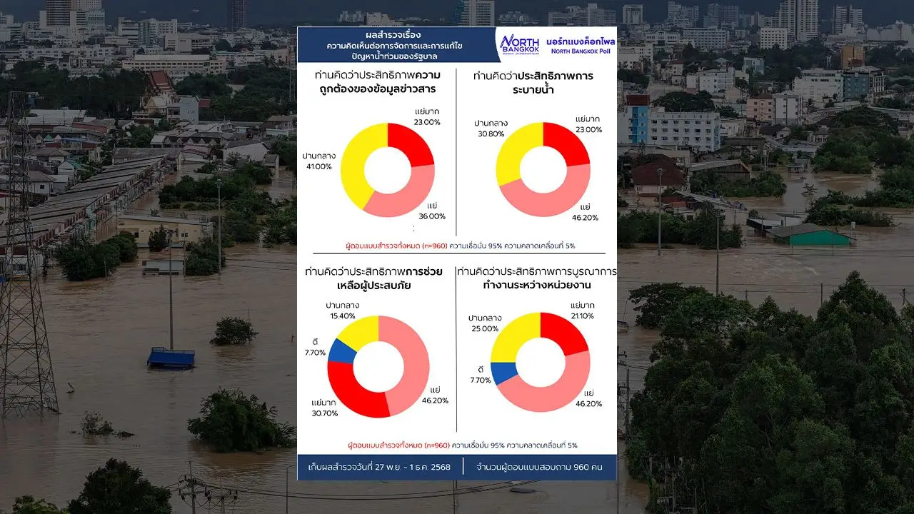 เสียงเอกฉันท์ประชาชนไม่พอใจการจัดการน้ำท่วมของรัฐบาล ชี้สอบตกทุกด้าน