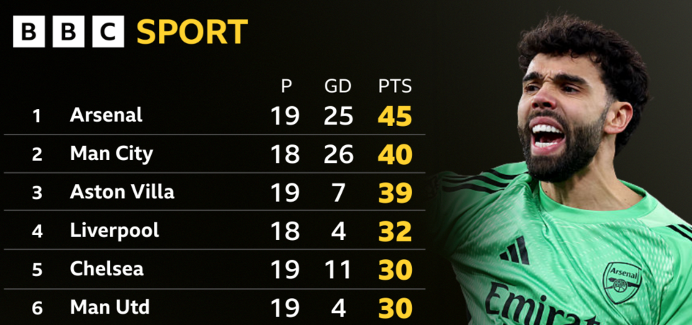 'It's all going right for Arsenal' - can they make it count this time?